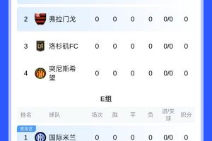 世俱杯积分榜：迈阿密、开罗国民各取1分，明晨拜仁巴黎马竞出战