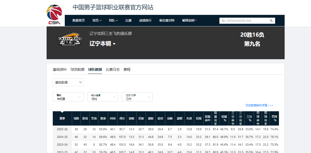 CBA退步最快的4支球队，新疆排第一，辽篮排第四，2队掉出季后赛